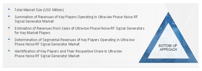 Utra-Low Phase Noise RF Signal Generator Market Size, and Bottom-Up Approach 