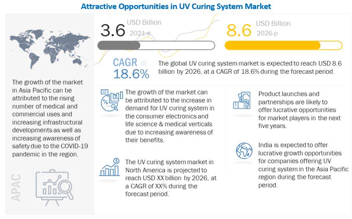 UV Curing System Market 