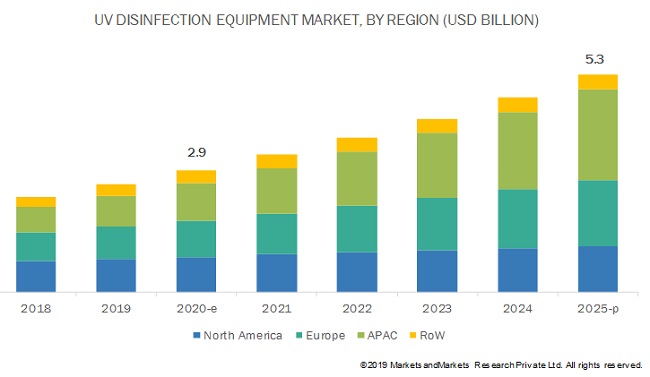 UV Disinfection Market