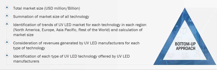 UV LED Market Size, and Bottom-Up Approach