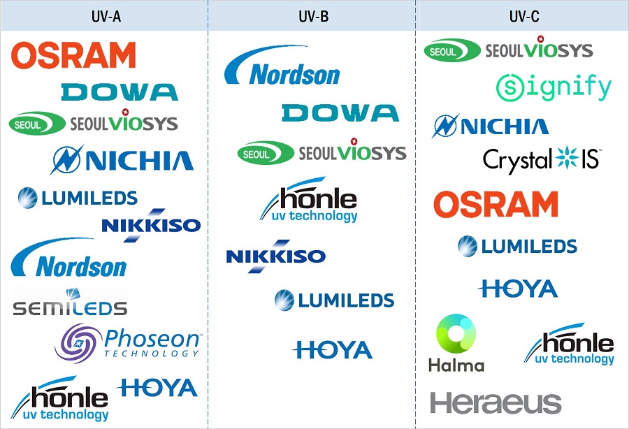 UV LED Market by Ecosystem