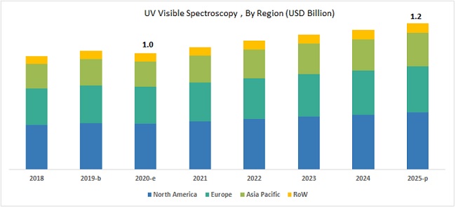 UV/Visible Spectroscopy Market by Region