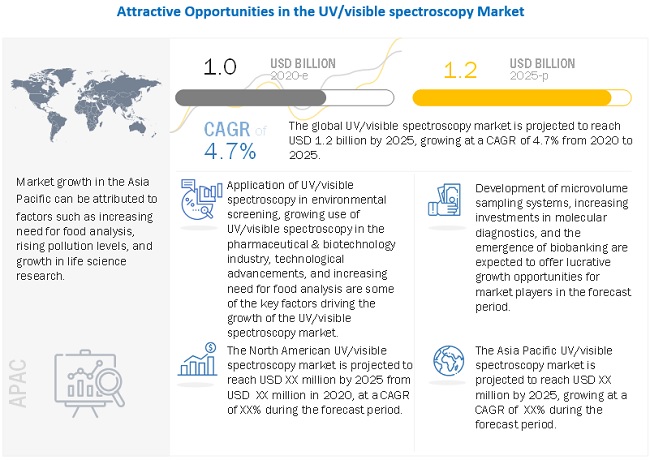 UV/Visible Spectroscopy Market