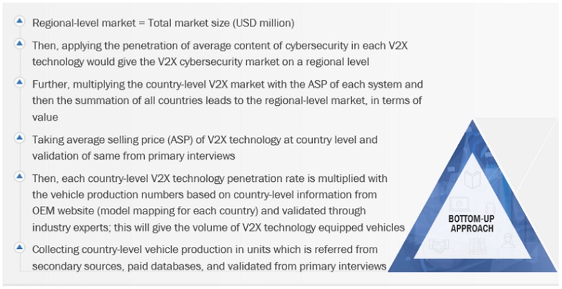 V2X Cybersecurity  Market Bottom Up Approach