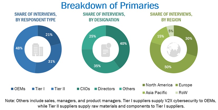 V2X Cybersecurity  Market Size, and Share