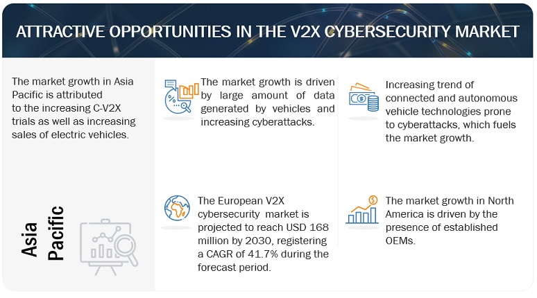 V2X Cybersecurity Market Opportunities