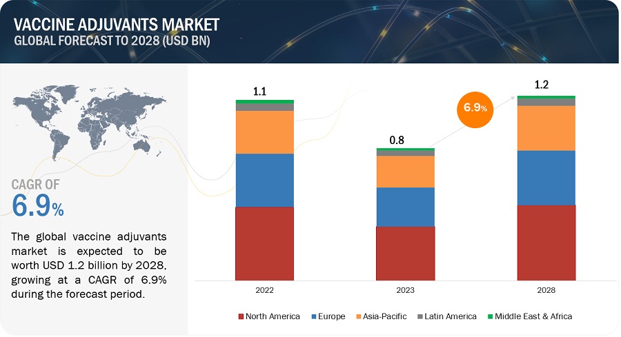 Vaccine Adjuvants Market