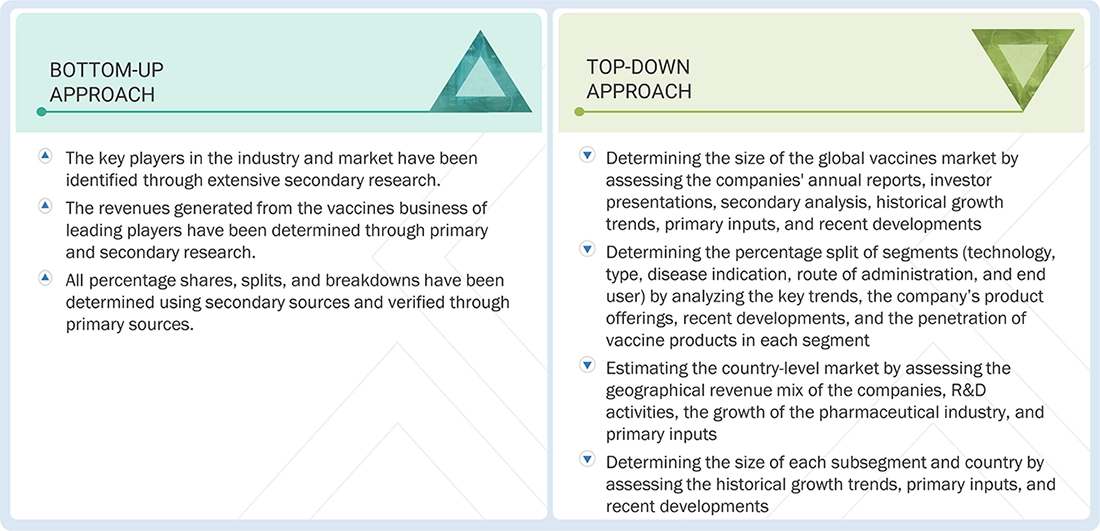 Vaccines Market Top Down and Bottom Up Approach Vaccines Market Top Down and Bottom Up Approach
