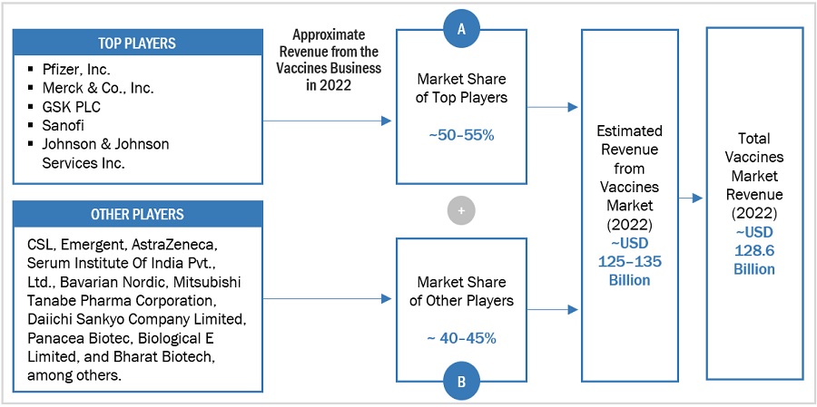 Vaccines Market Size, and Share 