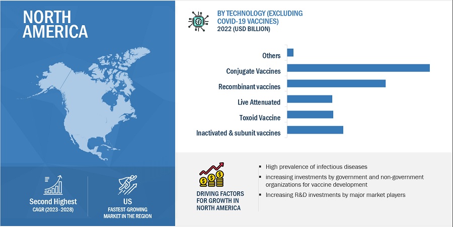 Vaccines Market by Region