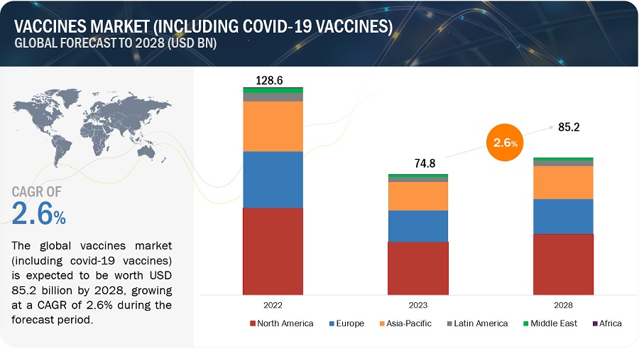 Vaccines Market