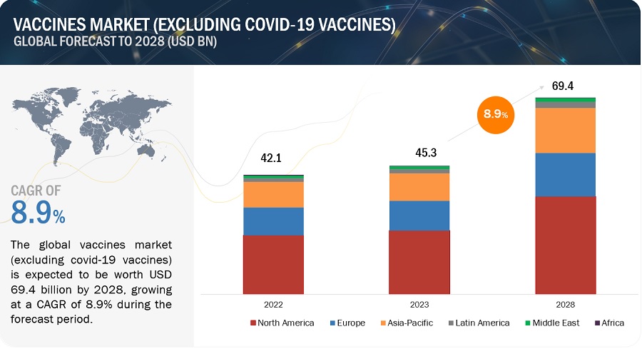 Vaccines Market