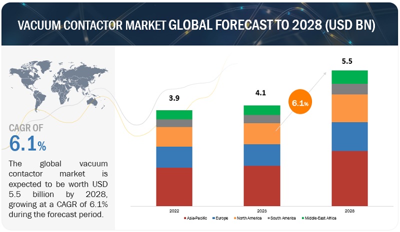 Vacuum Contactor Market  