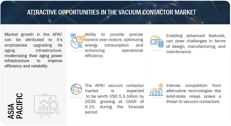 Vacuum Contactor Market Trends
