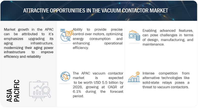 Vacuum Contactor Market