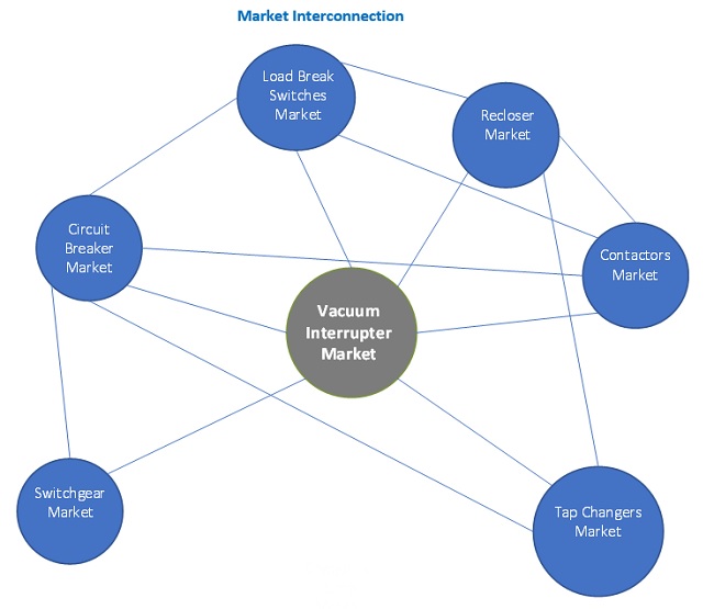 Vacuum Interrupter Market Interconnection