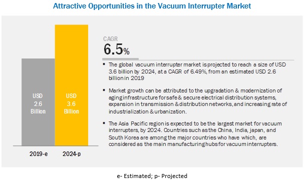 Vacuum Interrupter Market By Applications Rated Voltage End Users