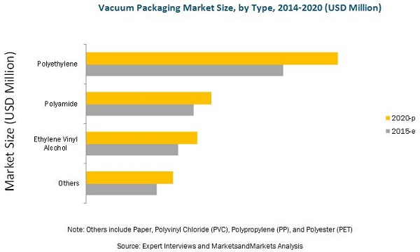 Vacuum Packaging Market