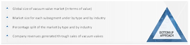 Vacuum Valve Market  Size, and Share 