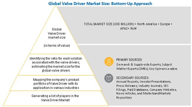 Valve Driver Market  Size, and Share 
