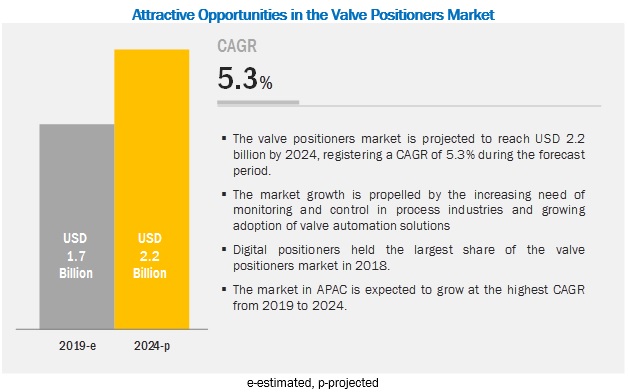 Valve Positioners Market
