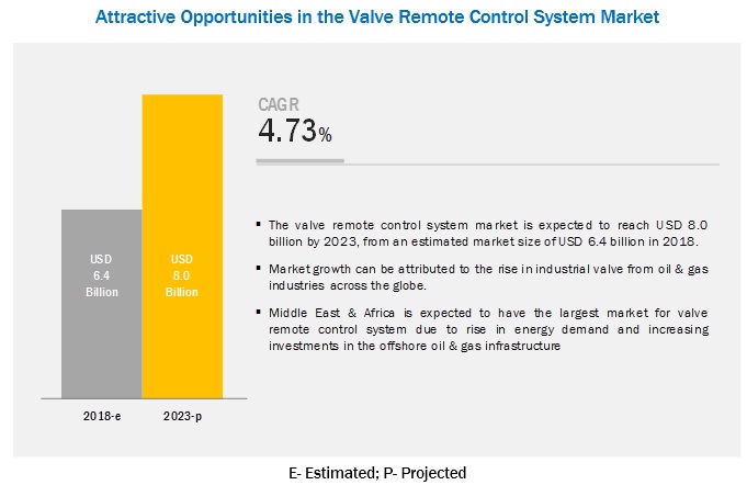 Valve Remote Control System Market