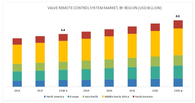 Valve Remote Control System Market