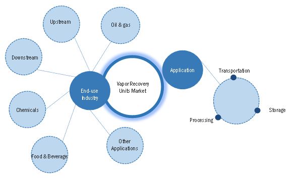 Vapor Recovery Units Market by Ecosystem