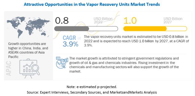 Vapor Recovery Units Market 