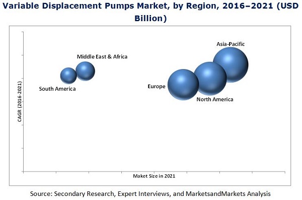 Variable Displacement Pumps Market