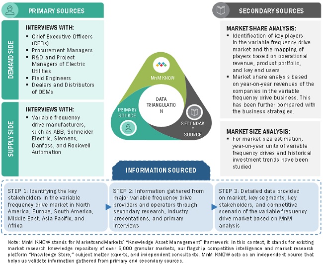 Variable Frequency Drive Market