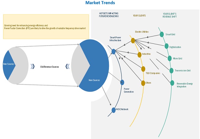 Variable Frequency Drive (VFD) Market   by Trends