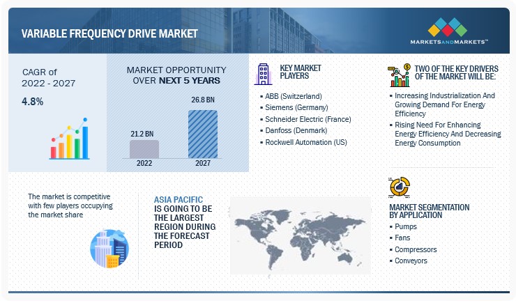 Variable Frequency Drive Market