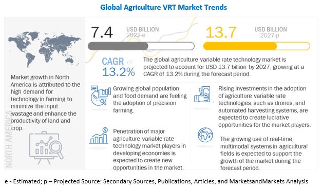 Agricultural Variable Rate Technology Market 