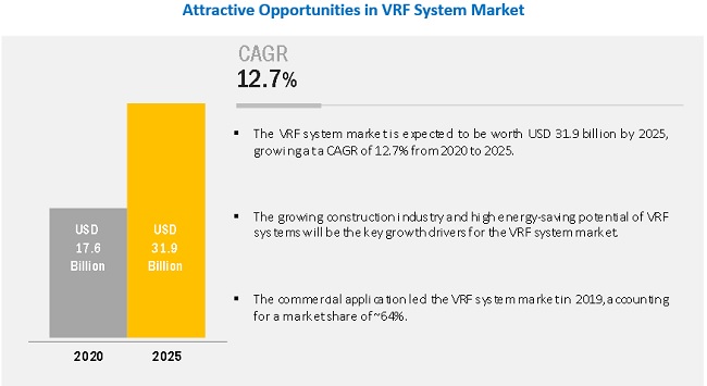 VRF Systems Market