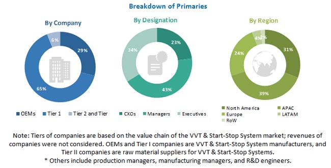VVT & Start-Stop System Market  Size, and Share 
