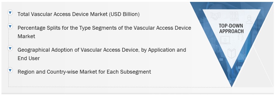 Vascular Access Device Market Size, and Share 
