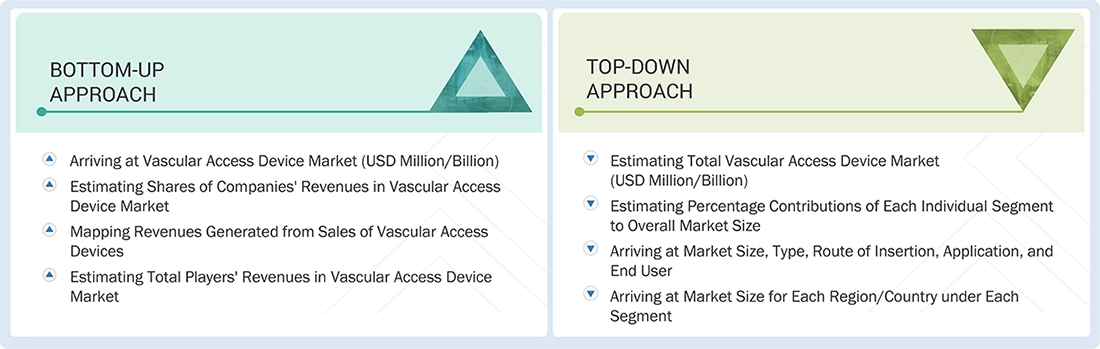 Vascular Access Device Market Top Down and Bottom Up Approach