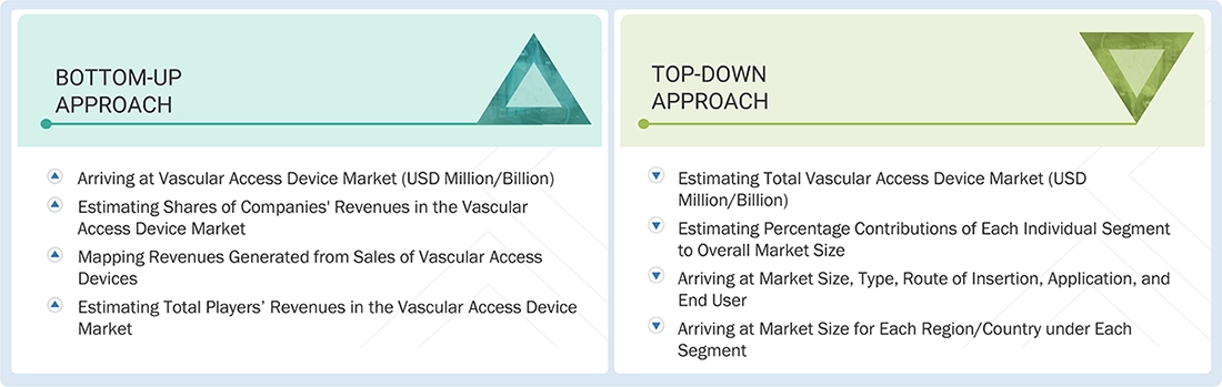 Vascular Access Device Market Top Down and Bottom Up Approach