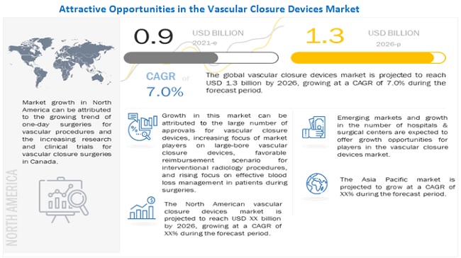 Vascular Closure Devices Market
