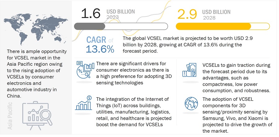 3D Sensing Applications Rely on VCSEL Accuracy and Performance