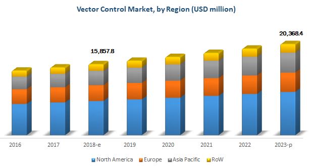 Vector Control Market
