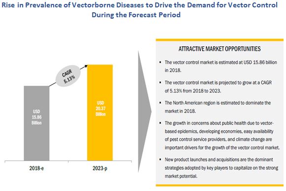 Vector Control Market