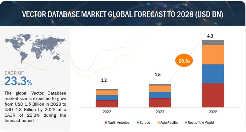Vector Database Market Global Forecast To 2028