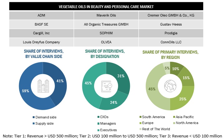 Vegetable Oils in Beauty and Personal Care Market Size, and Share
