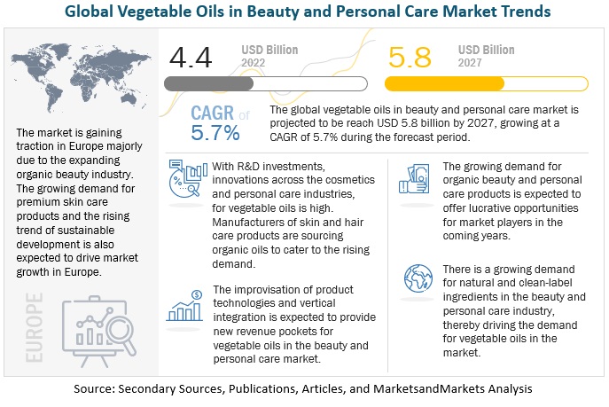 Vegetable Oils in Beauty and Personal Care Market