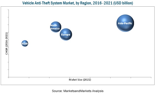 Vehicle Anti-Theft System Market