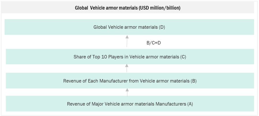 Vehicle Armor Materials Market Size, and Share 