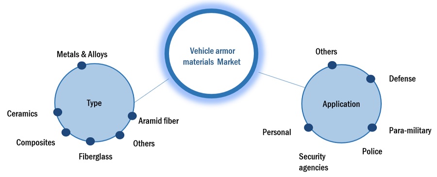 Vehicle Armor Materials Market Ecosystem