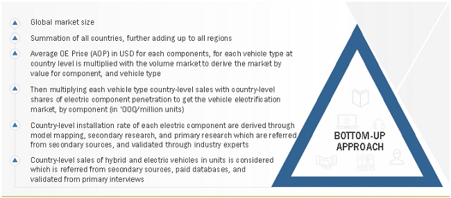 Vehicle Electrification Market  Size, and Share 